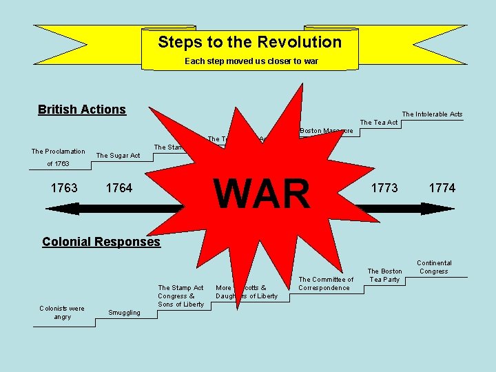 Steps to the Revolution Each step moved us closer to war British Actions The