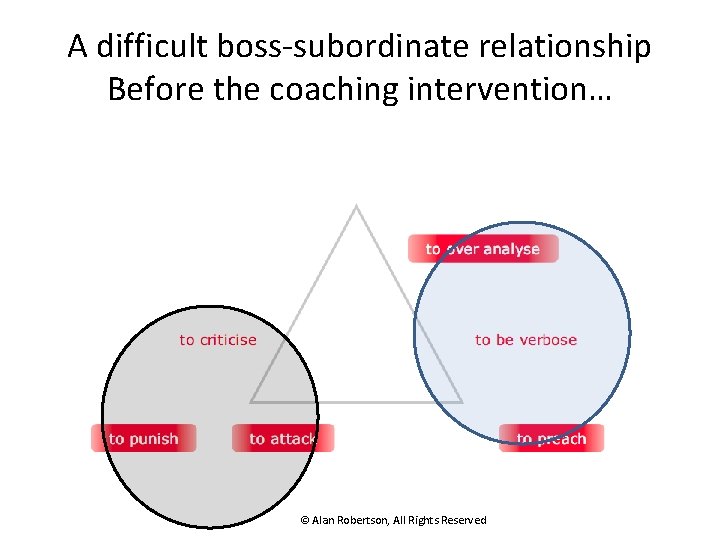 A difficult boss-subordinate relationship Before the coaching intervention… © Alan Robertson, All Rights Reserved