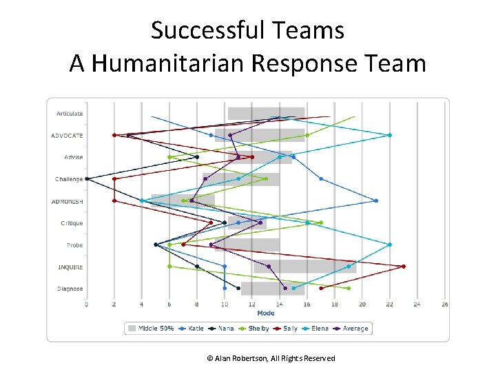 Successful Teams A Humanitarian Response Team © Alan Robertson, All Rights Reserved 