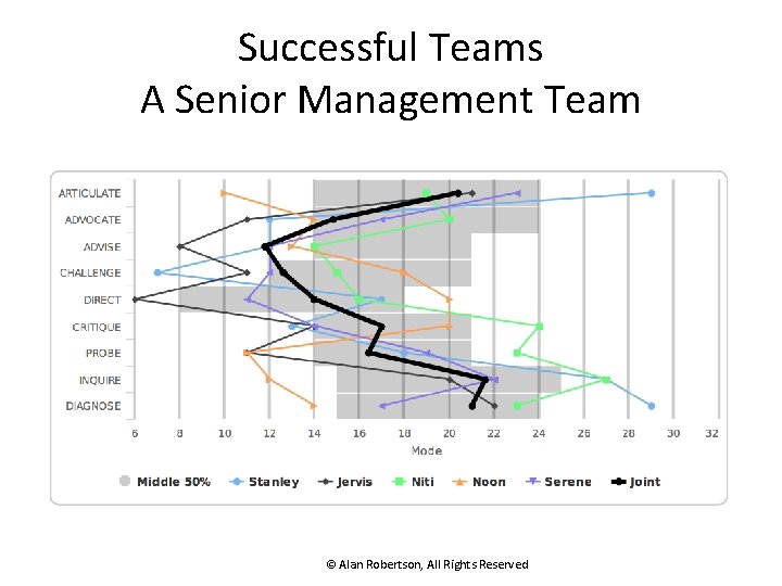 Successful Teams A Senior Management Team © Alan Robertson, All Rights Reserved 
