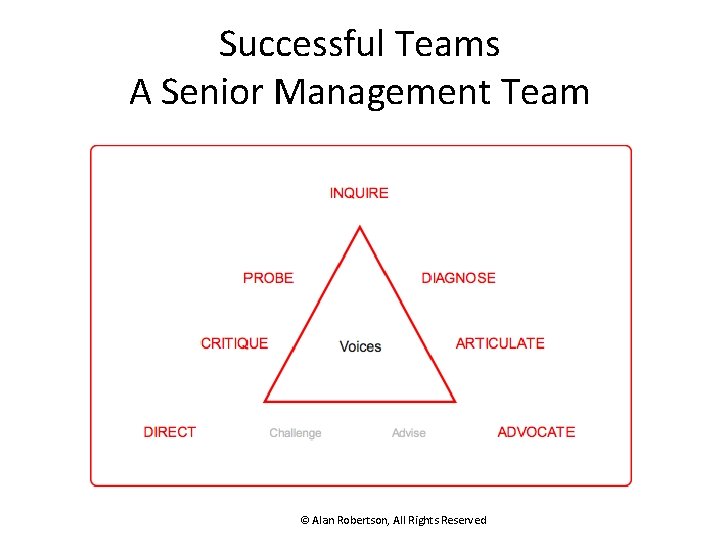 Successful Teams A Senior Management Team © Alan Robertson, All Rights Reserved 