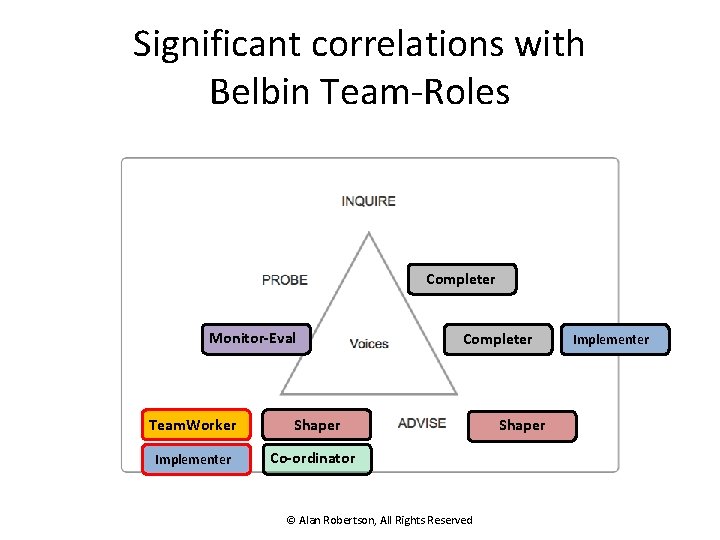Significant correlations with Belbin Team-Roles Completer Monitor-Eval Team. Worker Implementer Completer Shaper Co-ordinator ©