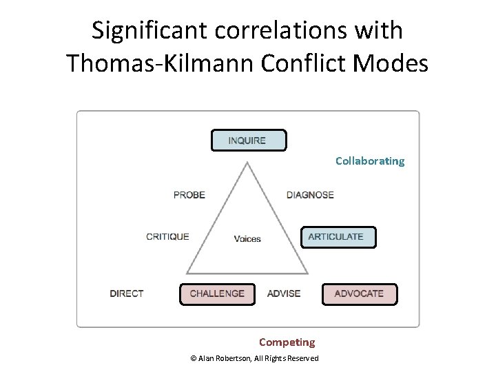 Significant correlations with Thomas-Kilmann Conflict Modes Collaborating Competing © Alan Robertson, All Rights Reserved