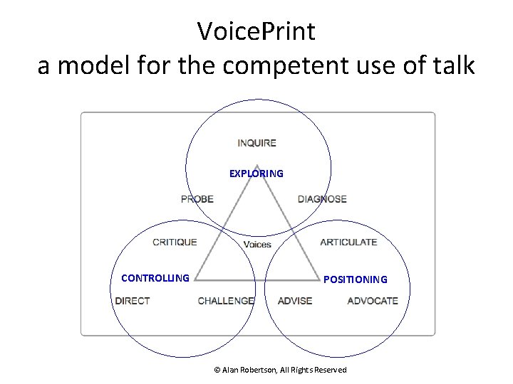 Voice. Print a model for the competent use of talk EXPLORING CONTROLLING POSITIONING ©