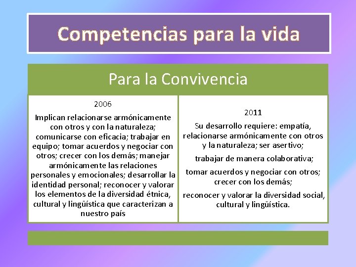 Competencias para la vida Para la Convivencia 2006 2011 Implican relacionarse armónicamente Su desarrollo