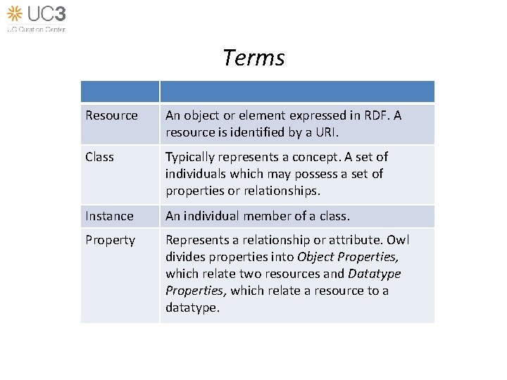 Terms Resource An object or element expressed in RDF. A resource is identified by