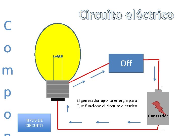 C o m p o Circuito eléctrico Off + El generador aporta energía para