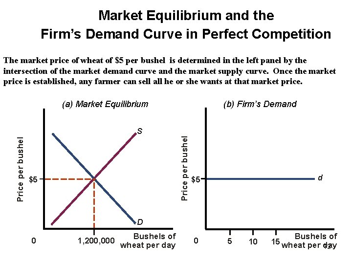 Market Equilibrium and the Firm’s Demand Curve in Perfect Competition The market price of