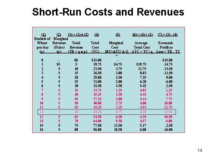 Short-Run Costs and Revenues (1) (2) (3) = (1) (2) (4) Bushels of Marginal