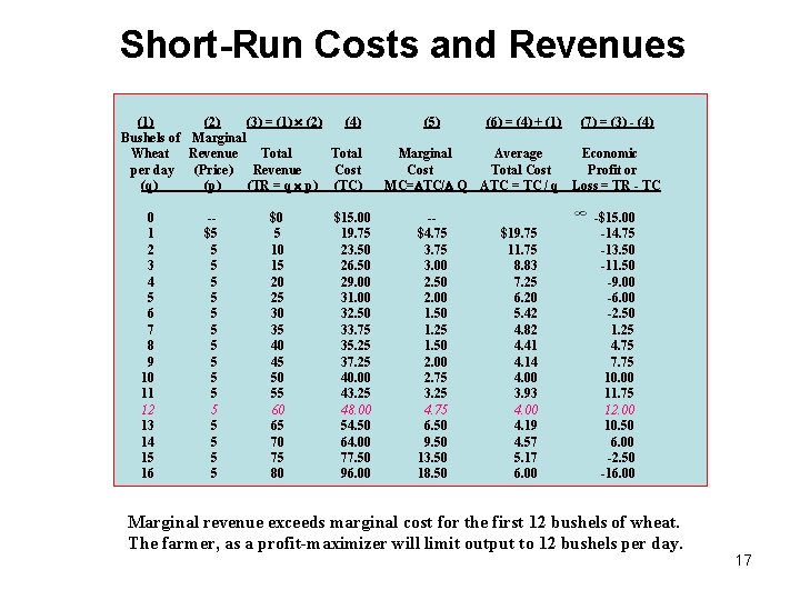 Short-Run Costs and Revenues (1) (2) (3) = (1) (2) (4) Bushels of Marginal