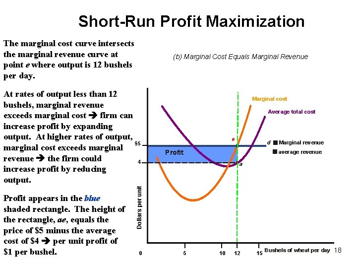 Short-Run Profit Maximization The marginal cost curve intersects the marginal revenue curve at point