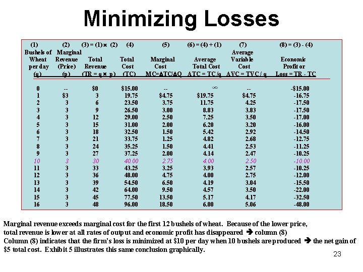 Minimizing Losses (1) (2) (3) = (1) (2) (4) Bushels of Marginal Wheat Revenue