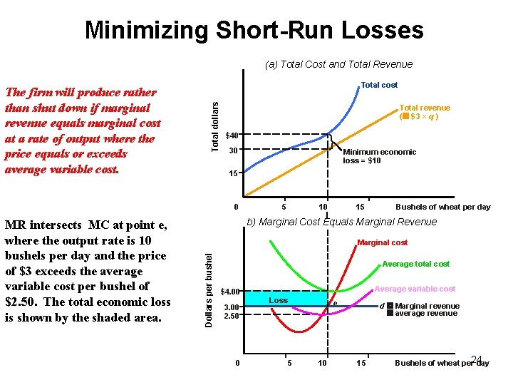 Minimizing Short-Run Losses (a) Total Cost and Total Revenue Total cost Total dollars The