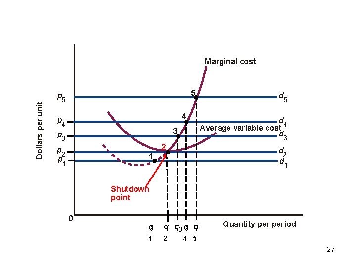 Dollars per unit Marginal cost 5 p 5 4 p 4 3 p 3