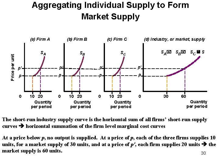Aggregating Individual Supply to Form Market Supply Price per unit (a) Firm A (b)