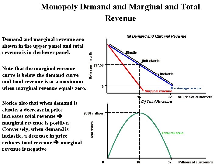 Monopoly Demand Marginal and Total Revenue Note that the marginal revenue curve is below
