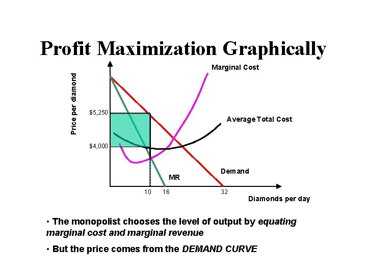 Profit Maximization Graphically Price per diamond Marginal Cost $5, 250 Average Total Cost $4,