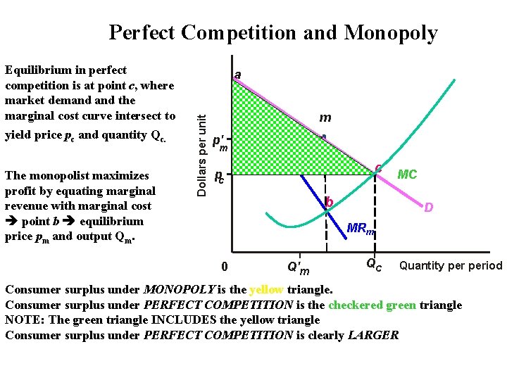 Perfect Competition and Monopoly yield price pc and quantity Qc. The monopolist maximizes profit