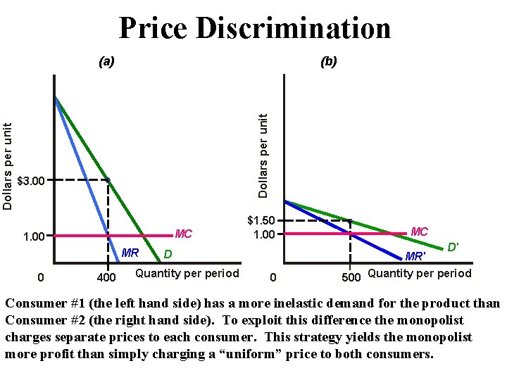 Price Discrimination (b) Dollars per unit (a) $3. 00 MC 1. 00 MR 0