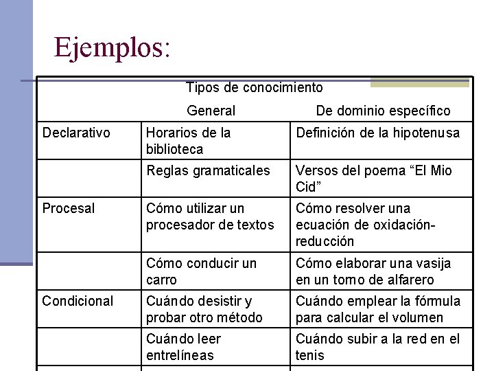 Ejemplos: Tipos de conocimiento General Declarativo Procesal Condicional De dominio específico Horarios de la