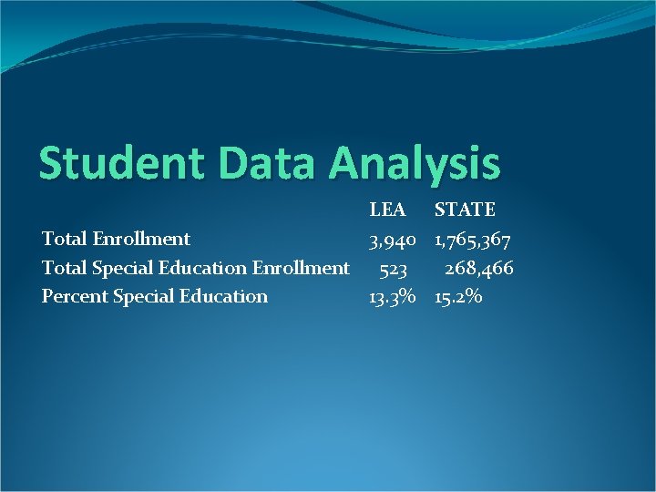 Student Data Analysis LEA Total Enrollment 3, 940 Total Special Education Enrollment 523 Percent