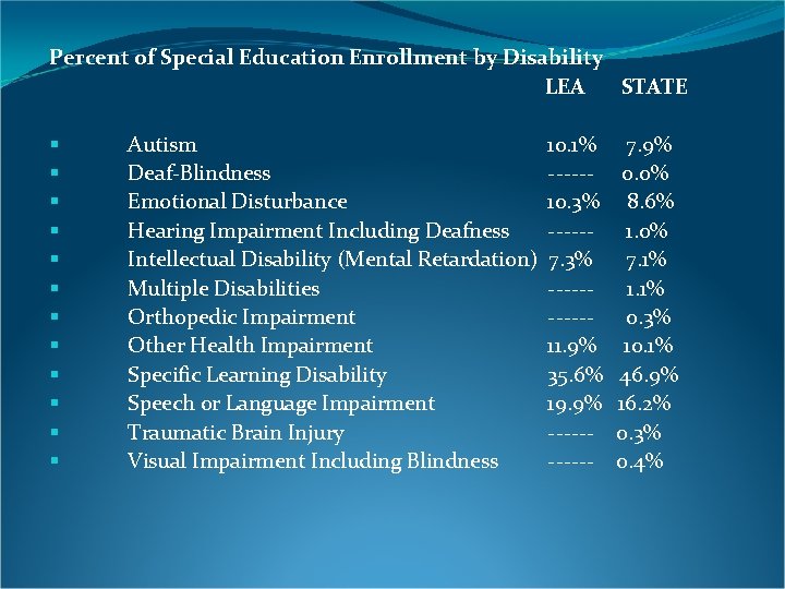  Percent of Special Education Enrollment by Disability LEA STATE § § § Autism