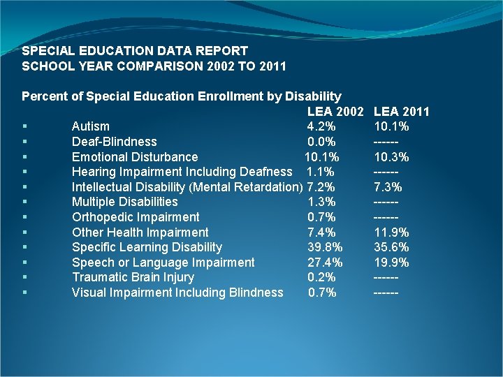 SPECIAL EDUCATION DATA REPORT SCHOOL YEAR COMPARISON 2002 TO 2011 Percent of Special Education