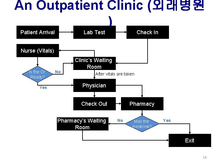 An Outpatient Clinic (외래병원 ) Patient Arrival Lab Test Check In Nurse (Vitals) Is