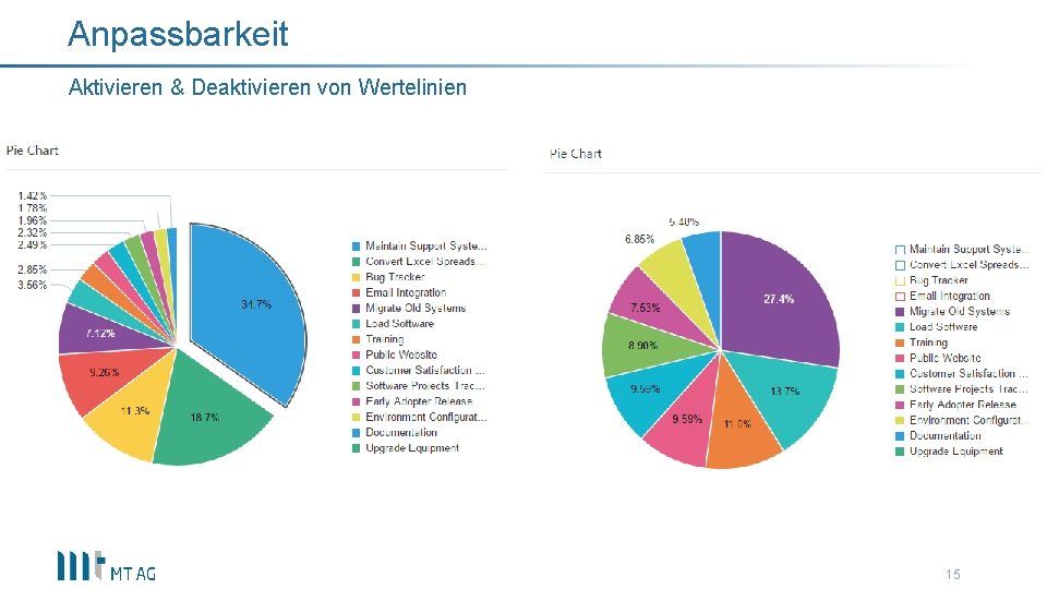Anpassbarkeit Aktivieren & Deaktivieren von Wertelinien 15 