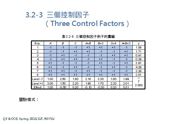 3. 2 -3 三個控制因子 （Three Control Factors） 表 3. 2 -4 三個控制因子例子的實驗 Exp. 1