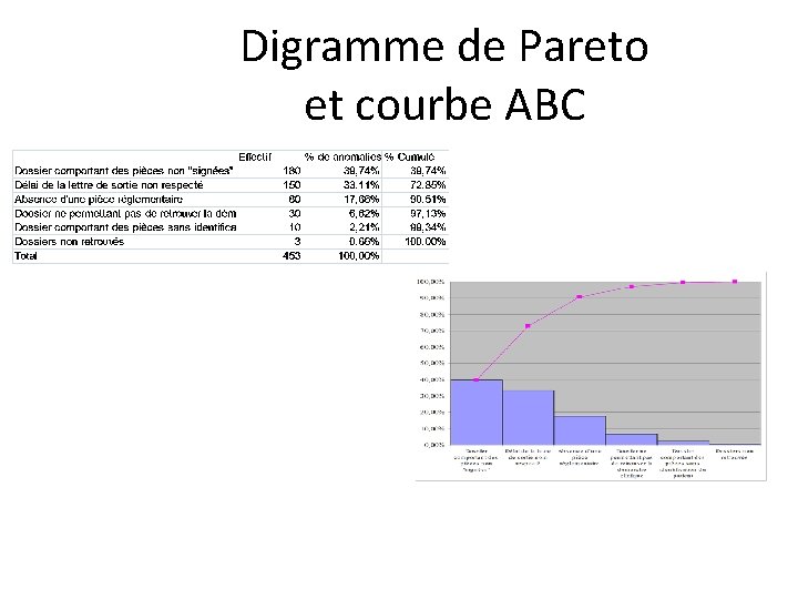 Digramme de Pareto et courbe ABC 