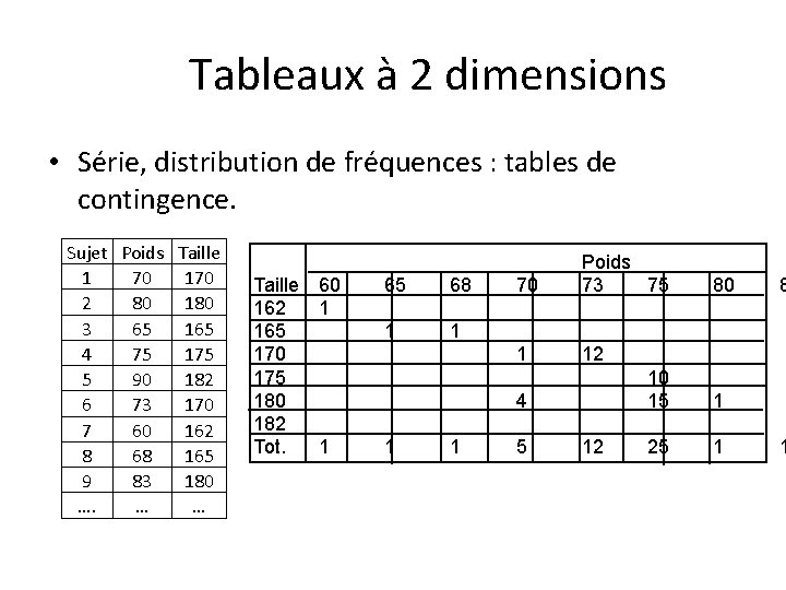 Tableaux à 2 dimensions • Série, distribution de fréquences : tables de contingence. Sujet