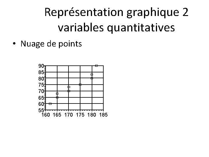 Représentation graphique 2 variables quantitatives • Nuage de points 90 85 80 75 70
