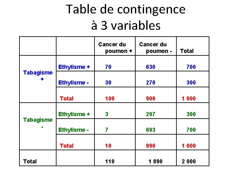 Table de contingence à 3 variables Cancer du poumon + poumon - Total Ethylisme