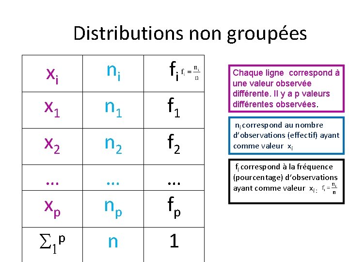 Distributions non groupées xi ni fi x 1 n 1 f 1 x 2