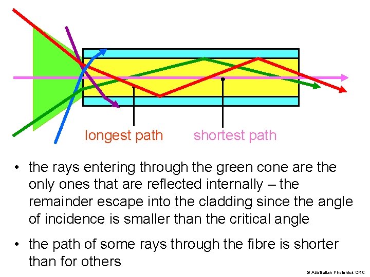 longest path shortest path • the rays entering through the green cone are the