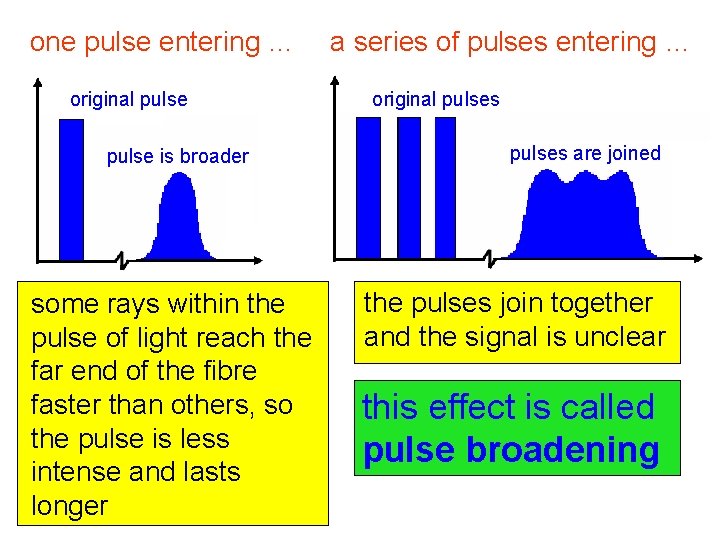 one pulse entering … original pulse is broader some rays within the pulse of