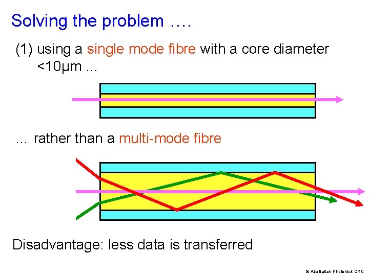 Solving the problem …. (1) using a single mode fibre with a core diameter