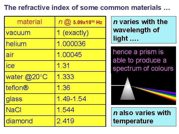 The refractive index of some common materials … material n @ 5. 09 x