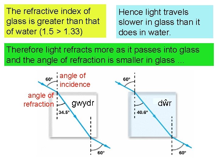 The refractive index of glass is greater than that of water (1. 5 >
