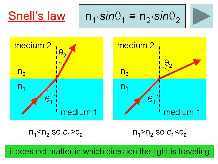 Snell’s law medium 2 n 1 sin 1 = n 2 sin 2 θ