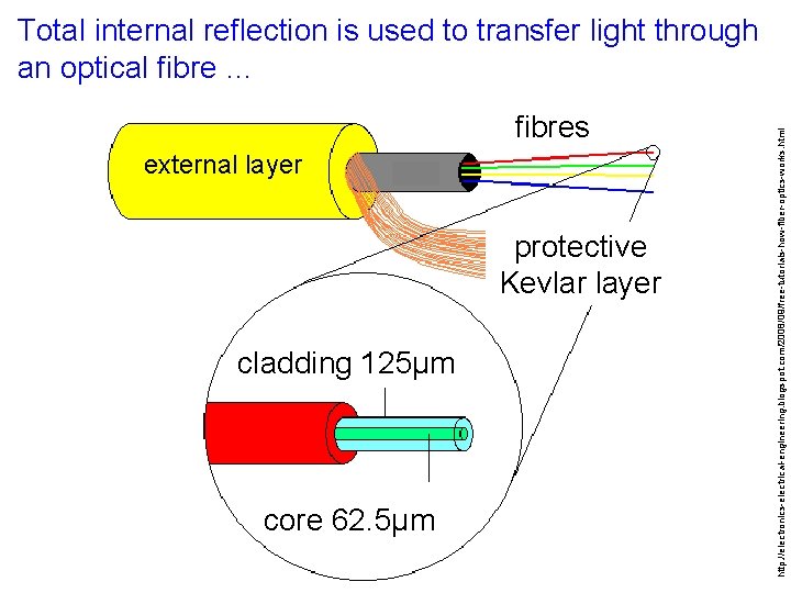 fibres external layer protective Kevlar layer cladding 125μm core 62. 5μm http: //electronics-electrical-engineering. blogspot.