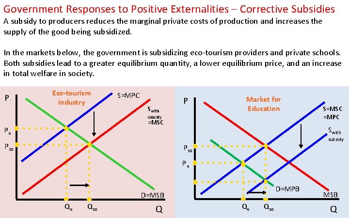 Government Responses to Positive Externalities – Corrective Subsidies A subsidy to producers reduces the