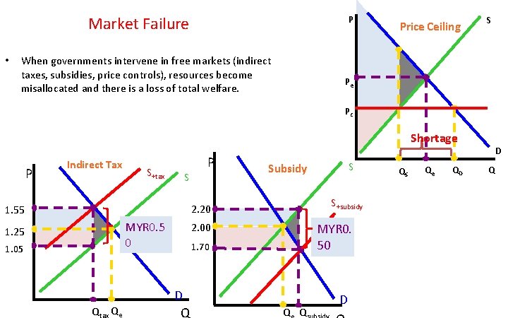 Market Failure • P When governments intervene in free markets (indirect taxes, subsidies, price