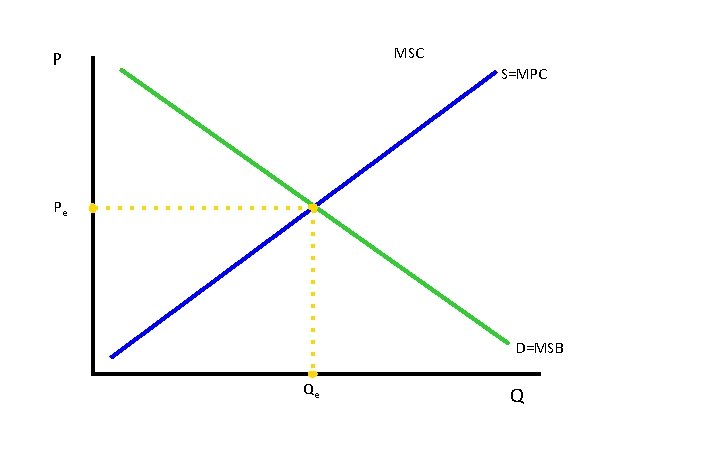 MSC P S=MPC Pe D=MSB Qe Q 