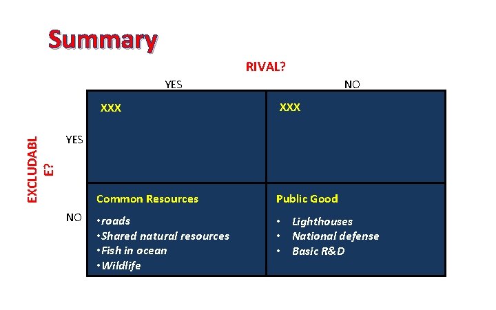 Summary RIVAL? YES EXCLUDABL E? XXX NO XXX YES NO Common Resources Public Good