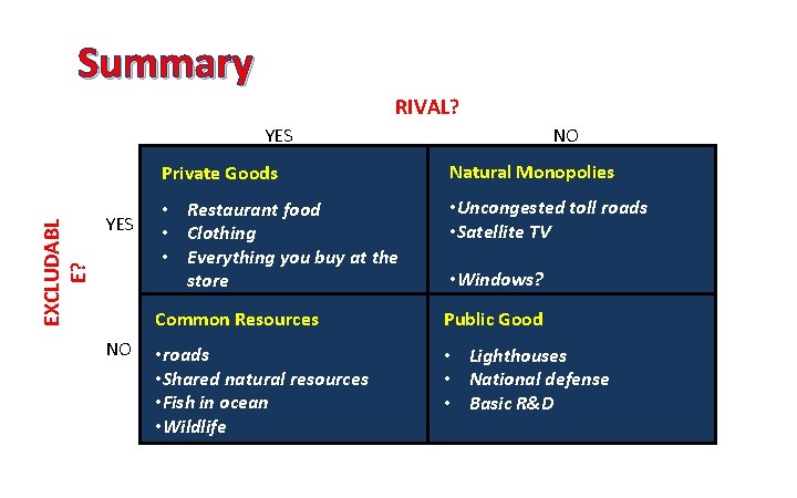 Summary RIVAL? EXCLUDABL E? YES NO NO Private Goods Natural Monopolies • Restaurant food