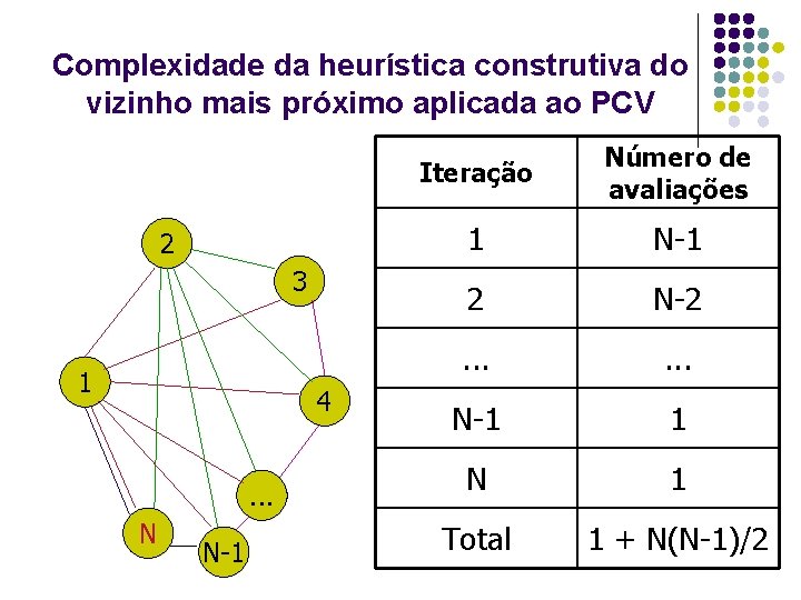 Complexidade da heurística construtiva do vizinho mais próximo aplicada ao PCV 2 3 1