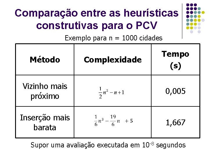 Comparação entre as heurísticas construtivas para o PCV Exemplo para n = 1000 cidades