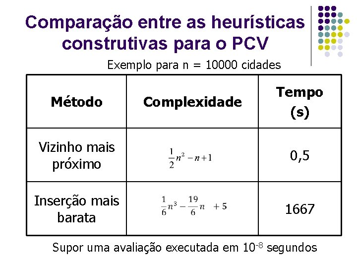 Comparação entre as heurísticas construtivas para o PCV Exemplo para n = 10000 cidades